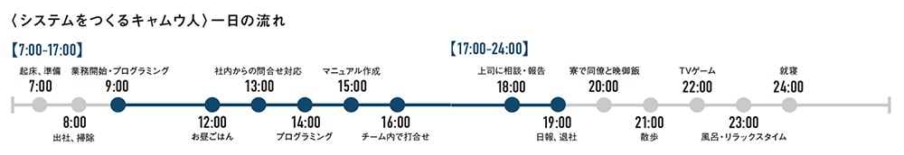 一日の流れ